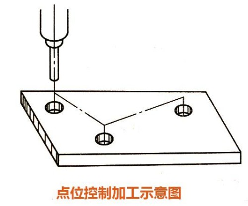点位控制加工